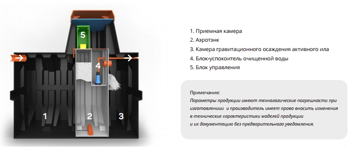 СХЕМА УСТРОЙСТВА АВТОНОМНОЙ КАНАЛИЗАЦИИ ERGOBOX